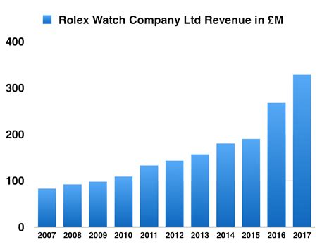 how much does a rolex salesperson make|rolex profit margin chart.